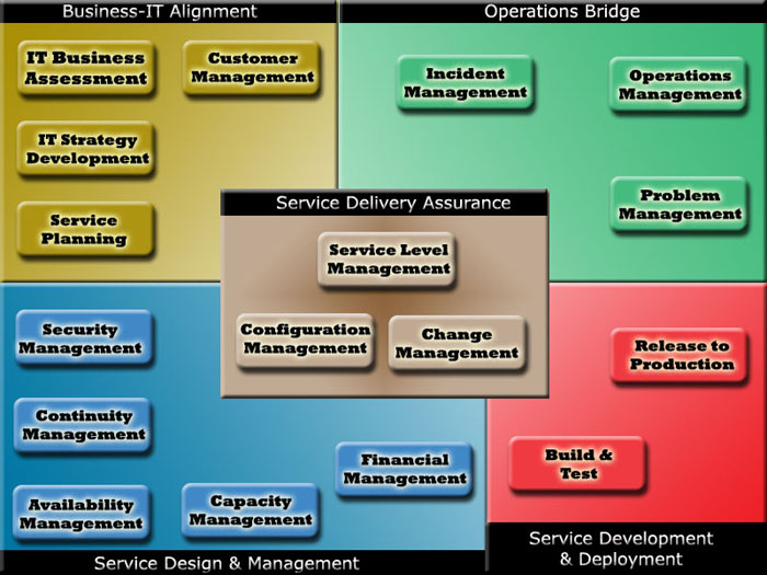IT Service Management Toolkits