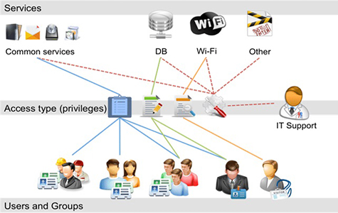 ITIL Access Management