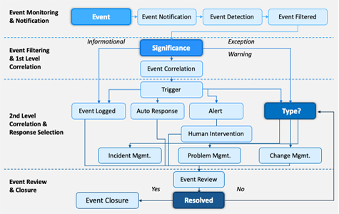ITIL Event Management