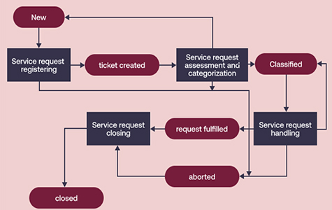 ITIL Request Fulfillment Management