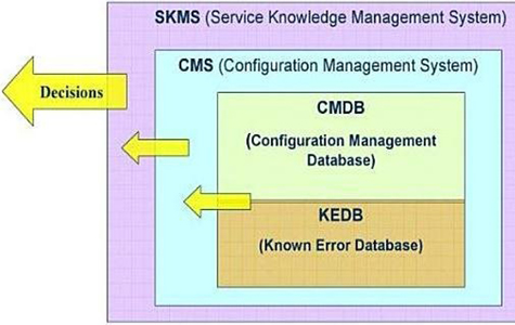 ITIL Knowledge Management