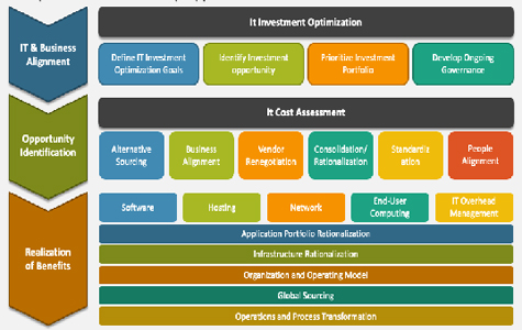 IT Optimization Management Toolkits for CIO