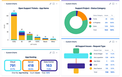 IT Performance Management Toolkits for CIO